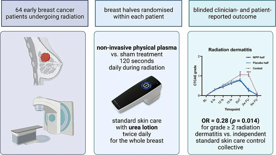 Strahlendermatitis Prävention