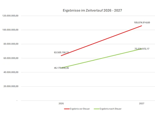 Grafik Ergebnisse 26/27