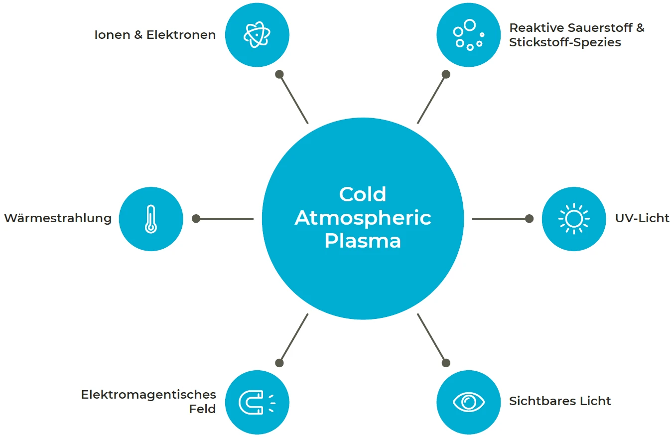 Atmosphärisches Kaltplasma Infografik