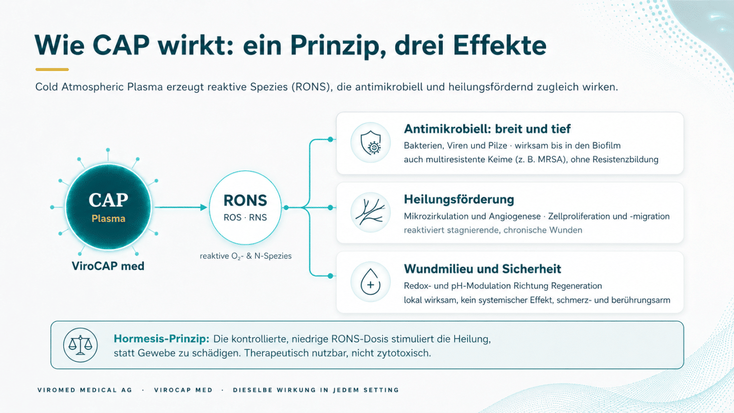 Wie CAP wirkt: ein Prinzip, drei Effekte – antimikrobiell, heilungsfördernd, Wundmilieu und Sicherheit