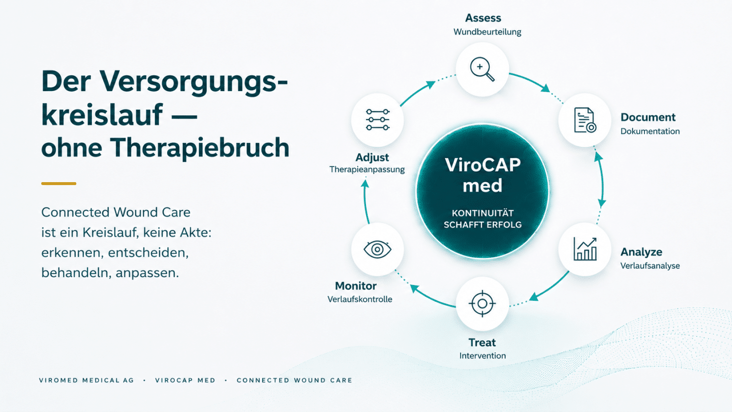 Der Versorgungskreislauf – ohne Therapiebruch: Assess, Document, Analyze, Treat, Monitor, Adjust