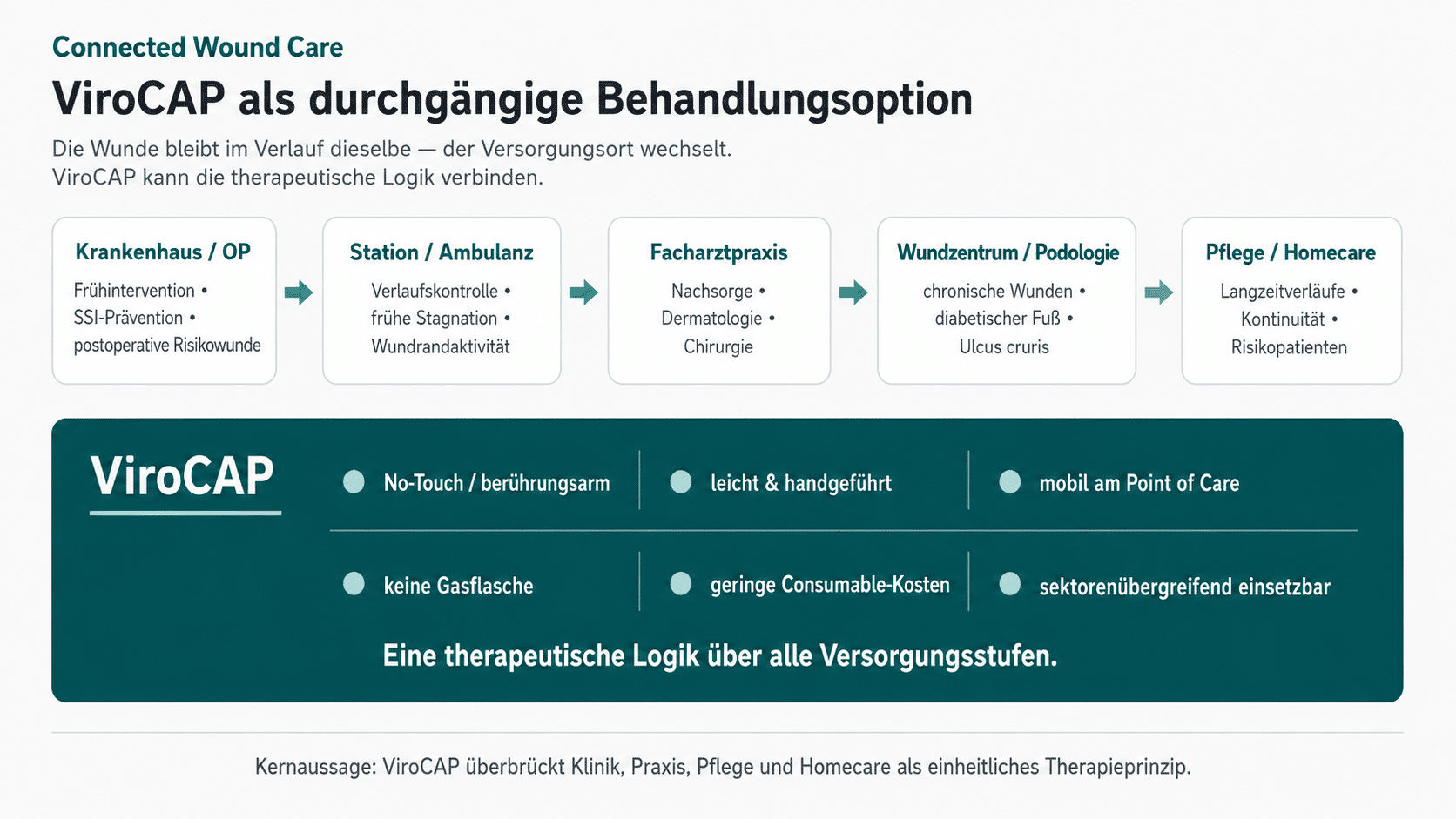 Die technischen Eigenschaften als Voraussetzung für Kontinuität: mobil, berührungslos, einfach, geringe Kosten pro Sitzung